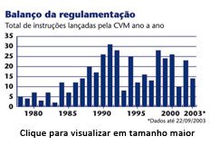 , Brasil vive período de intensa regulamentação, Capital Aberto