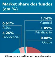 , Estatísticas confirmam crescimento dos hedge funds, Capital Aberto