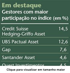 , Índice de hedge funds tem alta de 2,9% em 2008, Capital Aberto