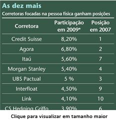 , Investidor pessoa física alavanca market share, Capital Aberto
