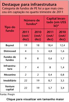 , Fundos de private equity têm captação fraca em 2011, Capital Aberto