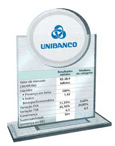 , Unibanco (3° lugar &#8211; acima de R$ 15 bilhões), Capital Aberto