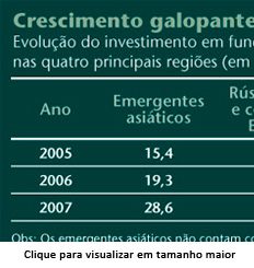 , Private equity de emergentes capta 78% a mais em 2007, Capital Aberto