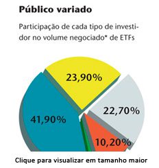 , Mercado prepara lançamento de ETFs, Capital Aberto