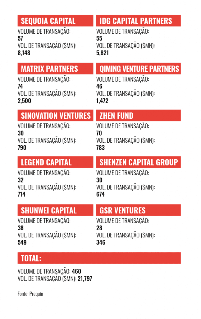 Venture Capital: China