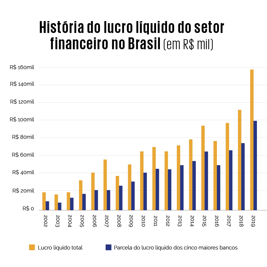 crédito, Concorrência no mercado de crédito brasileiro, Capital Aberto