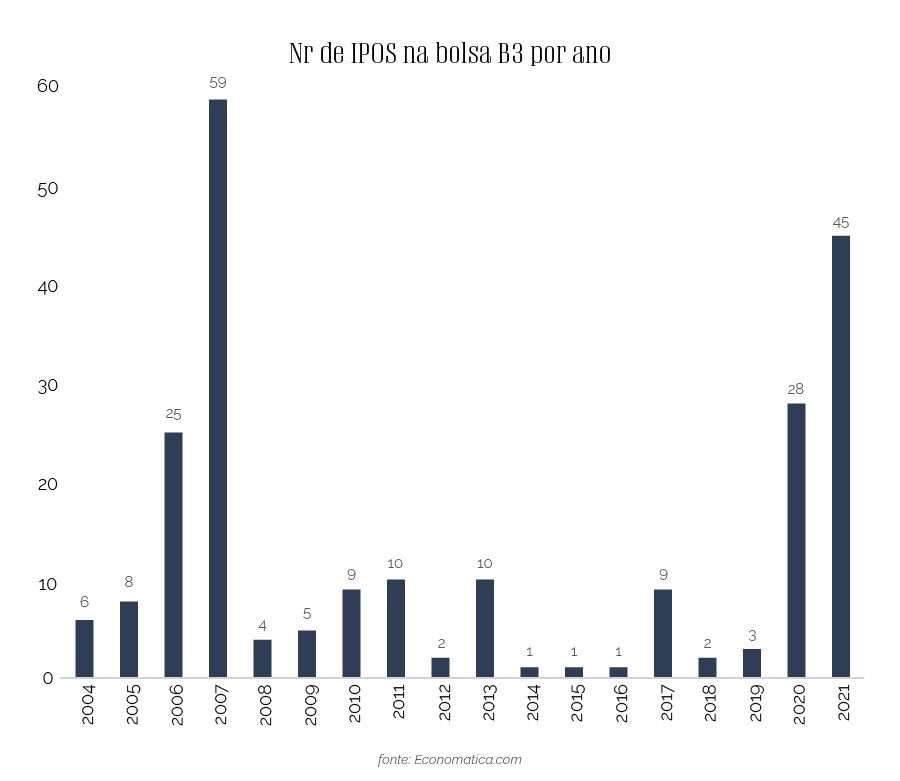 IPOs 2004 - 2021