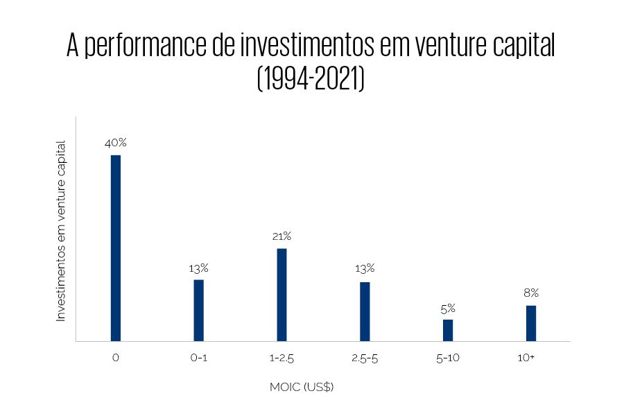 Performance do venture capital por MOIC
