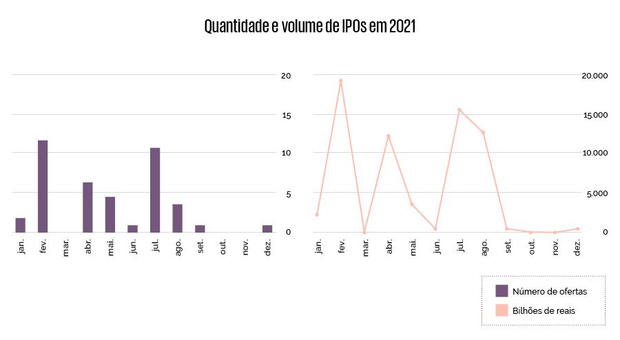 , O que 2022 reserva para o mercado de IPOs no Brasil, Capital Aberto