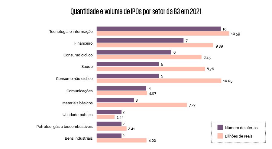 , O que 2022 reserva para o mercado de IPOs no Brasil, Capital Aberto