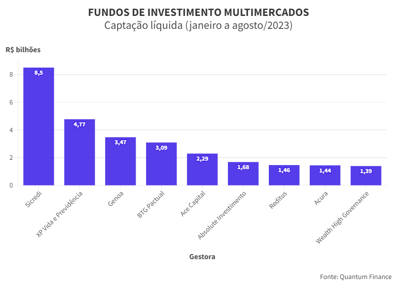 , Sicredi, XP e Genoa lideram captação de fundos multimercados em 2023, Capital Aberto