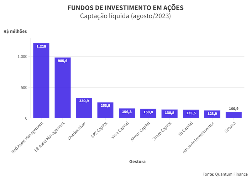 ranking-investimento-em-ações-gestoras, No início do corte de juros, Itaú, BB e Charles River atraem mais investidores para ações, Capital Aberto