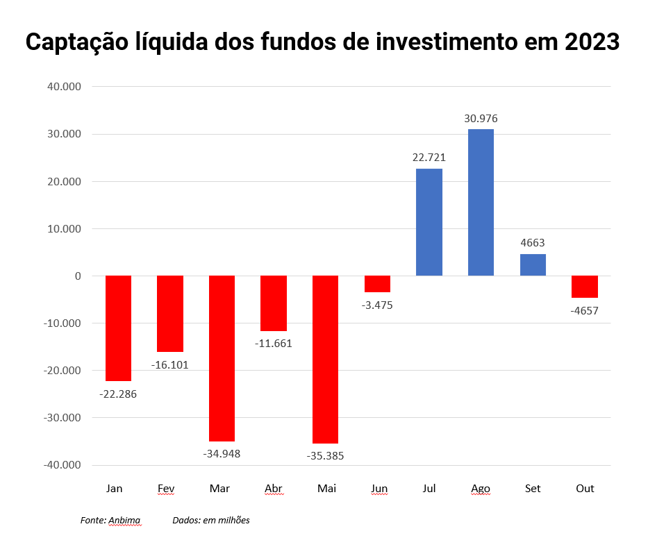 fundos de investimento, Fundos de investimento perdem R$ 4,7 bi em outubro, Capital Aberto
