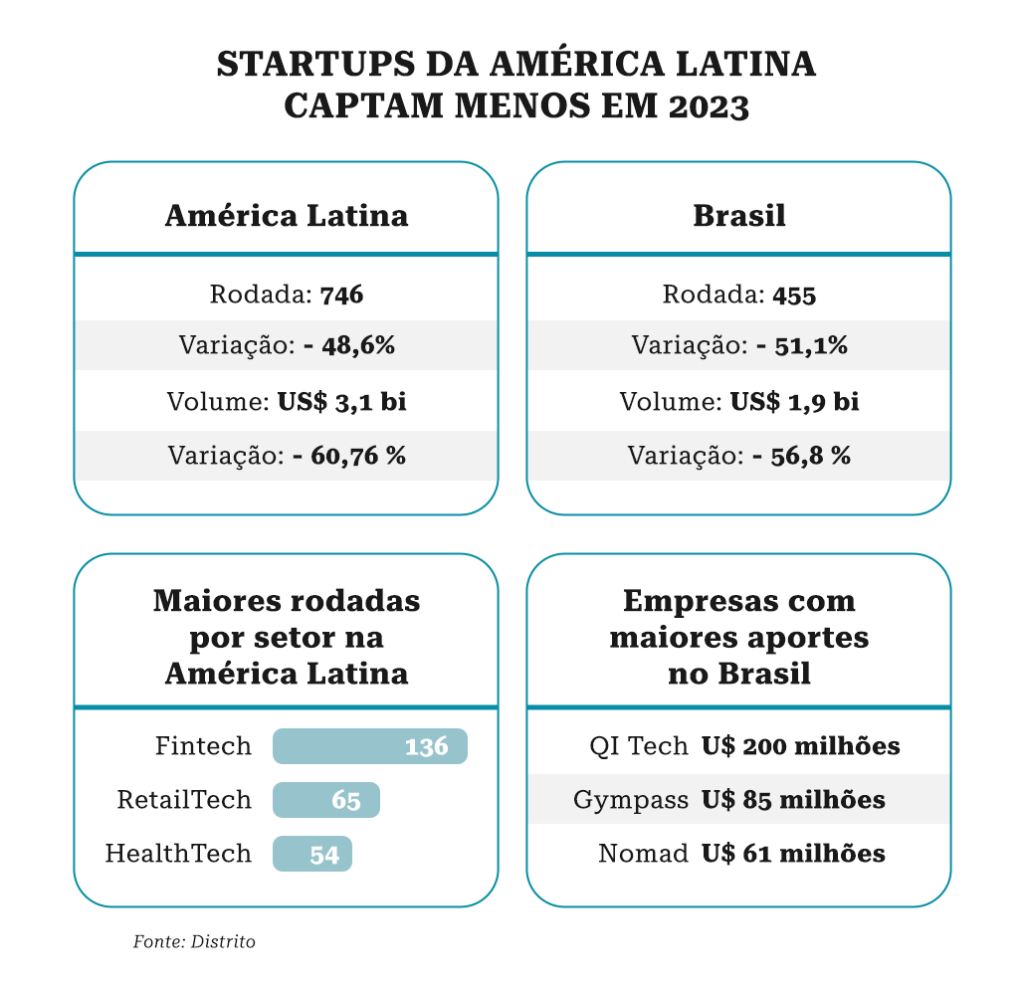 Startups brasileiras, Startups brasileiras representam 61% dos investimentos em Venture Capital da América Latina, Capital Aberto