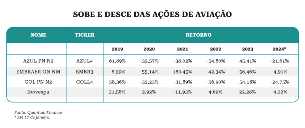 crise na gol, Crise na Gol pesa e aéreas devolvem parte dos ganhos na bolsa em 2023, Capital Aberto
