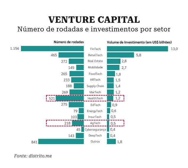 Venture capital, Analistas divergem sobre perspectivas para venture capital, Capital Aberto