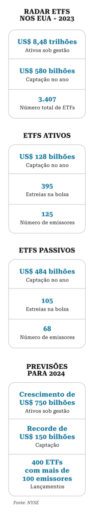 ETFs, ETFs de gestão ativa avançam nos EUA, mas seguem distantes do Brasil, Capital Aberto