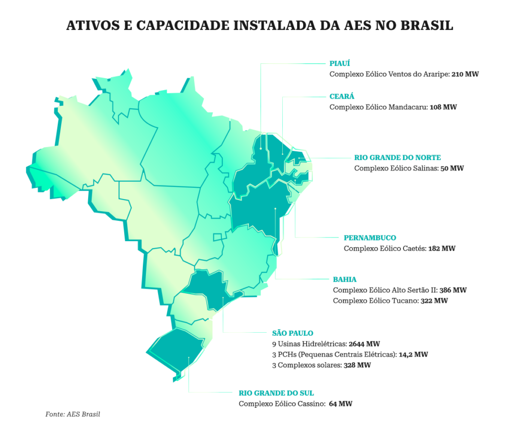 Como ficam os negócios de energia da AES no Ceará se a empresa