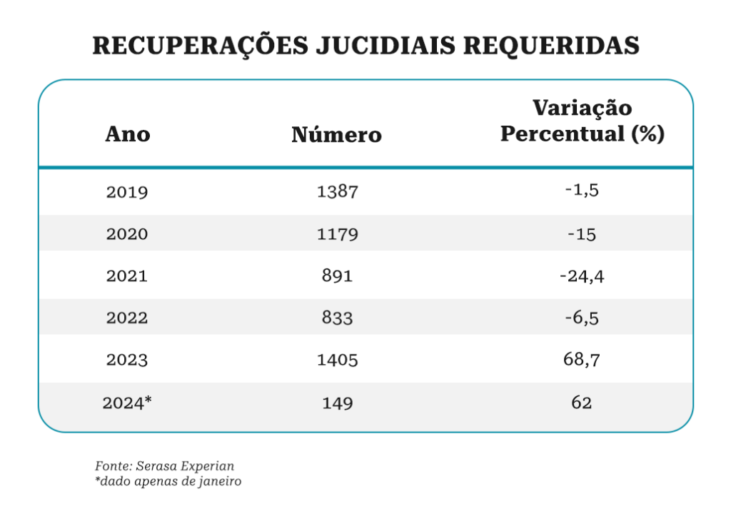 recuperação judicial, Cenário de recuperação judicial tem lenta resposta à queda dos juros, Capital Aberto