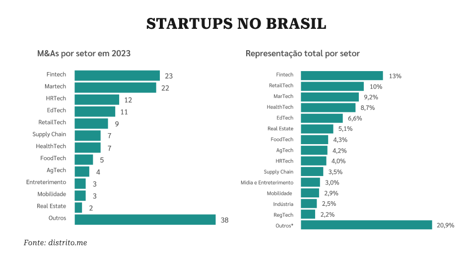 M&A, M&amp;As brasileiras caem 27%, mas ainda lideram ranking latino-americano, Capital Aberto