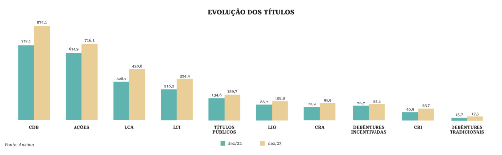 títulos isentos, Títulos isentos puxam investimentos em 2023, revela Anbima, Capital Aberto