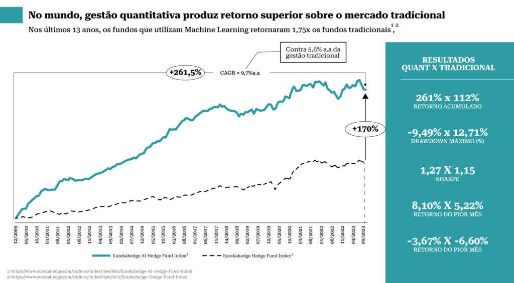 Fundos quantitativos, Com bom retorno e menos voláteis, fundos quantitativos ainda lutam por espaço, Capital Aberto