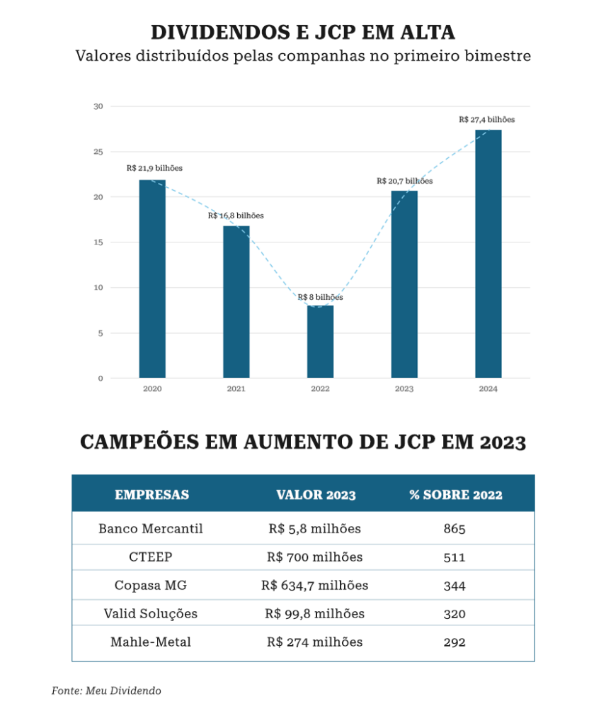 jcp, JCP ganha espaço como instrumento para remunerar acionista, Capital Aberto