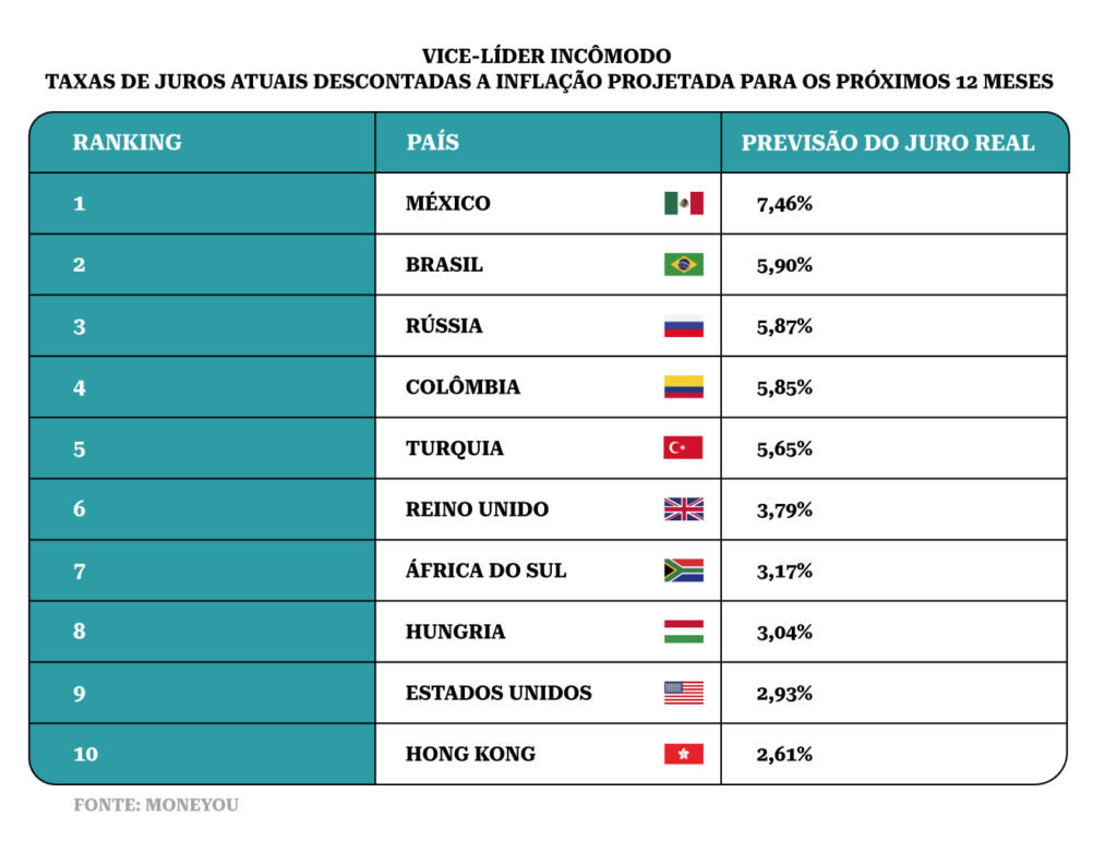juro real, Brasil segue na incômoda posição de segundo maior juro real do mundo, Capital Aberto