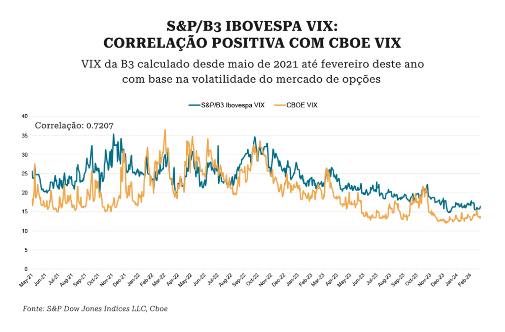 índice do medo, B3 e S&#038;P DJI trazem ao Brasil VIX, conhecido por “índice do medo”, Capital Aberto