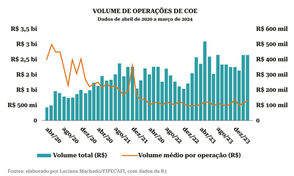COE, COEs patinam no Brasil, mas especialistas ainda veem espaço de crescimento, Capital Aberto