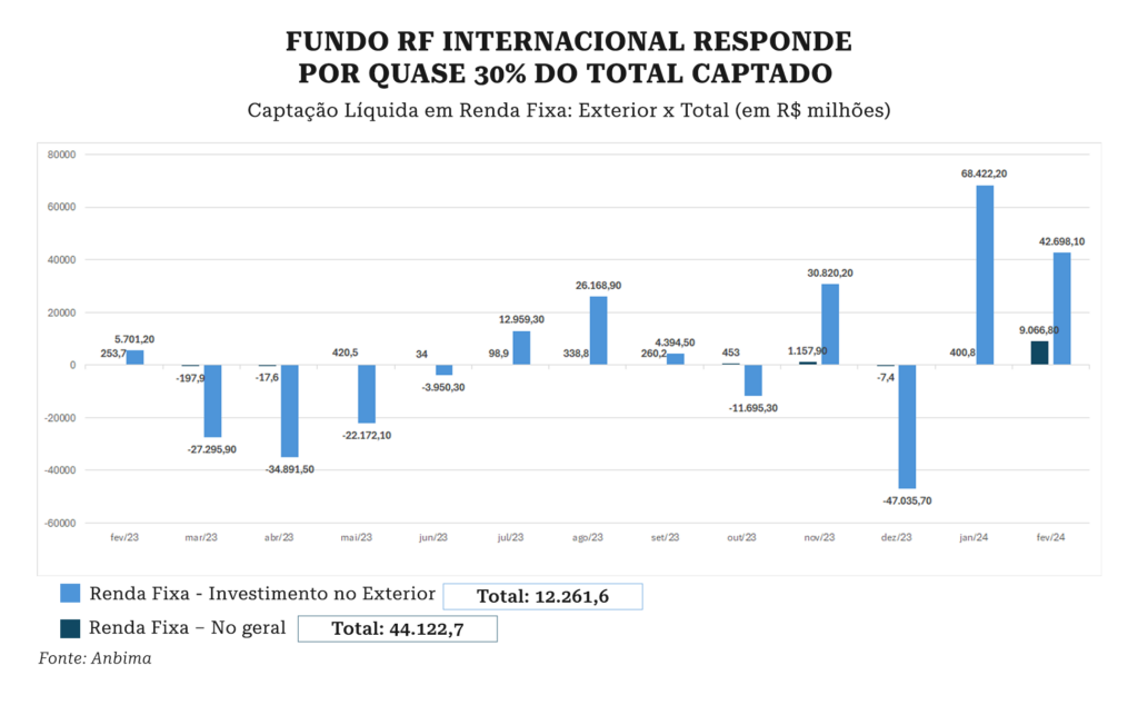investimento, Fundos RF internacional têm maior captação mensal da história, Capital Aberto