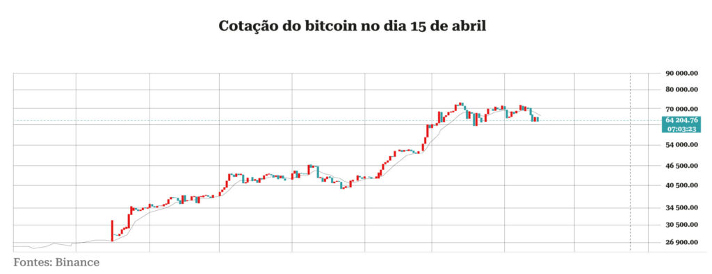 bitcoin, Tudo pronto na B3 para início do mercado futuro de Bitcoin, Capital Aberto