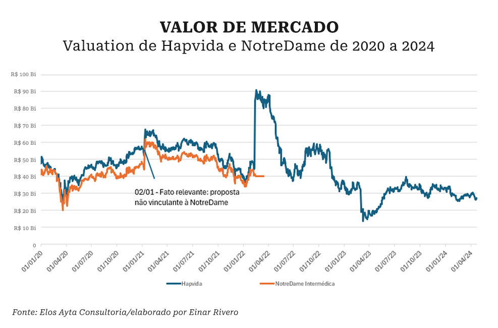 fusões e aquisições, Fusões e aquisições no Brasil frustram expectativas iniciais, Capital Aberto