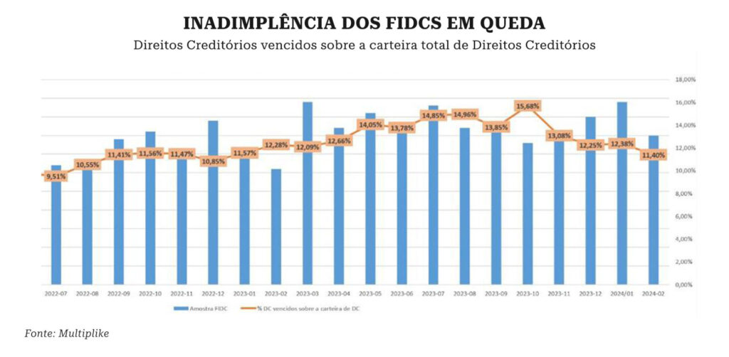 FIDC, Inadimplência em FIDC cai ao menor nível em 14 meses, Capital Aberto