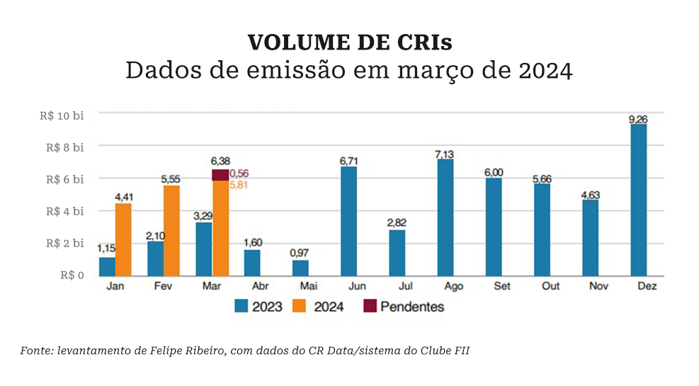 CRI, Emissões de CRI crescem em março, mas securitizadoras veem cenário ainda incerto, Capital Aberto