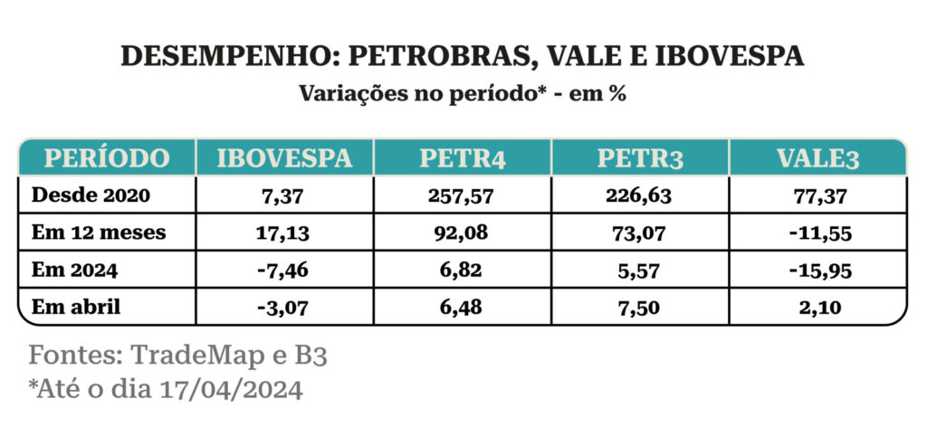 Petrobras, Petrobras (PETR4) e Vale (VALE3) estão atrativas? Veja o que dizem os analistas, Capital Aberto