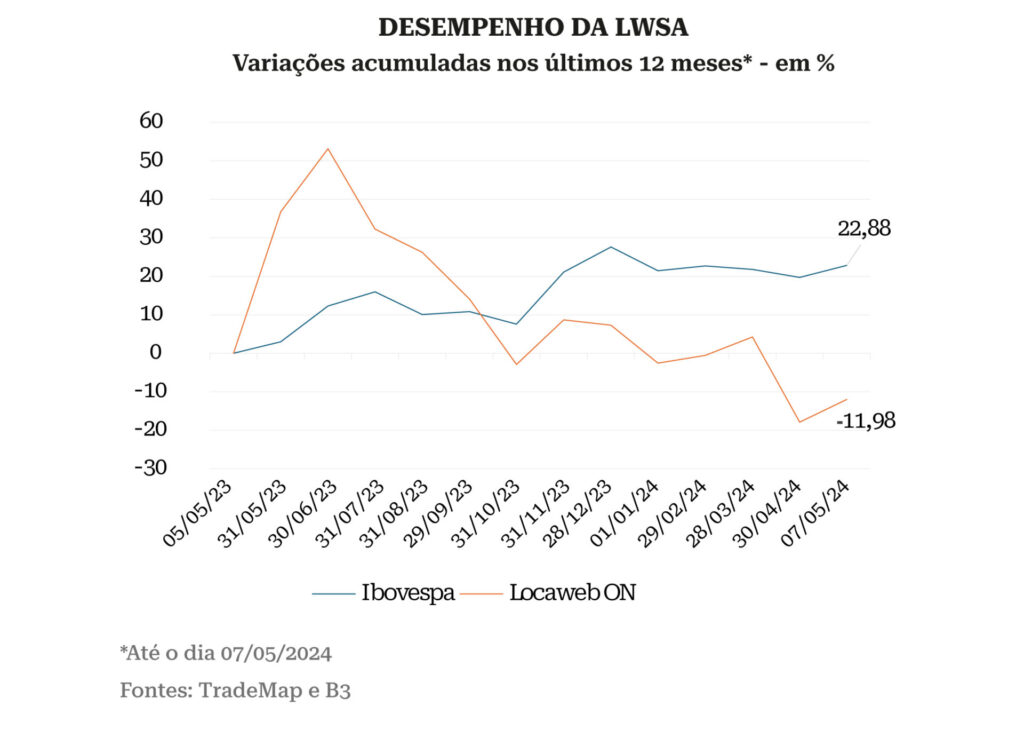 LWSA, Razões para o insucesso da LWSA na Bolsa, Capital Aberto