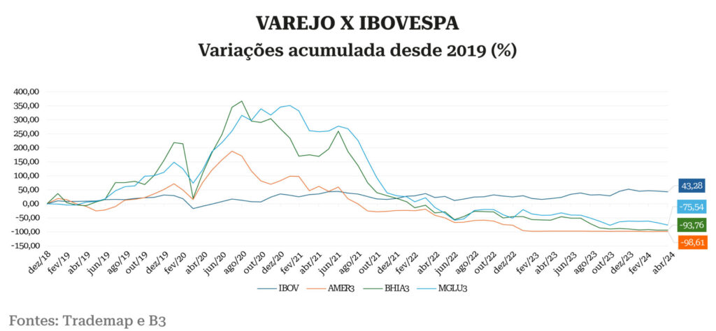 Magalu, Magalu, Casas Bahia e Americanas: perda de valor de mercado e um modelo em xeque  , Capital Aberto