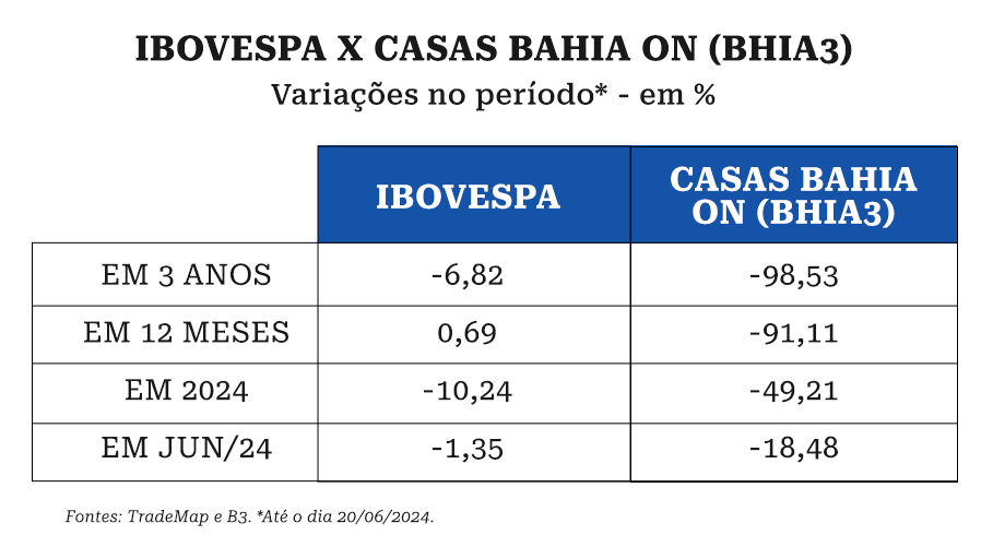 Casas Bahia, Casas Bahia ainda tem muito a fazer para convencer analistas e investidores, Capital Aberto