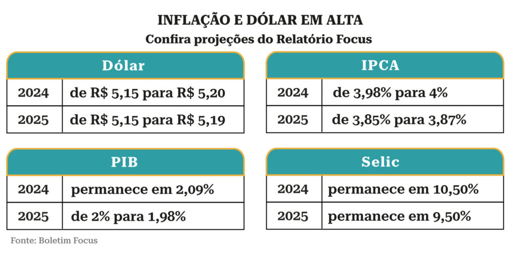 Focus, Focus mostra piora para o dólar até 2027 e altera IPCA para cima, Capital Aberto